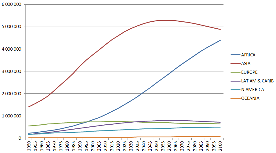 Global Population