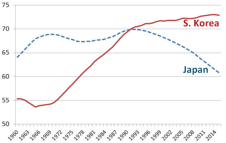 Japan Korea Working Population