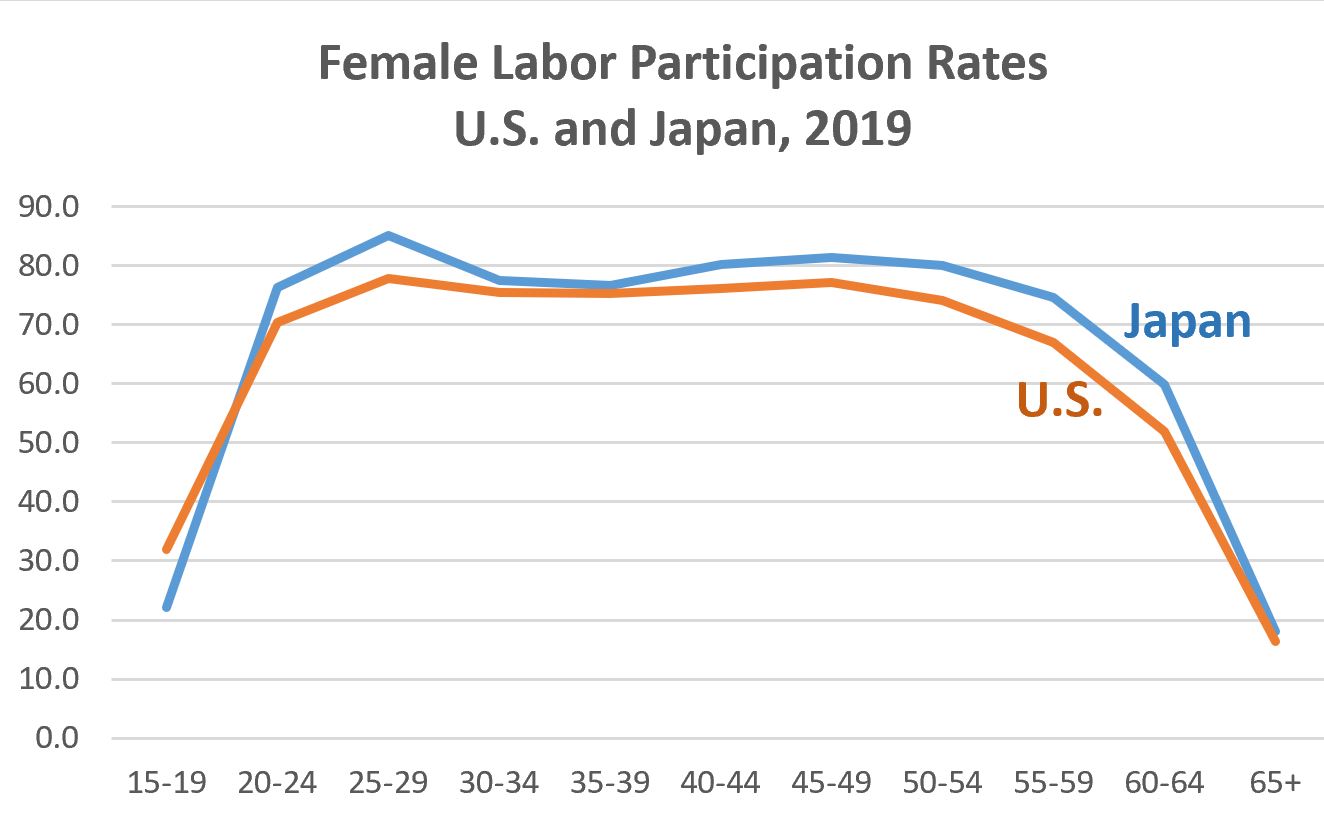Japan US Female Labot Partic 2019