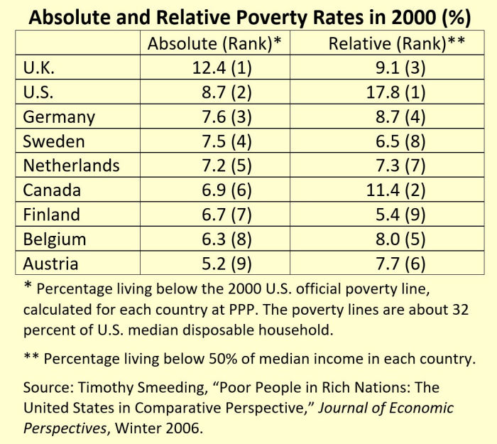 Absolute and Relative Poverty