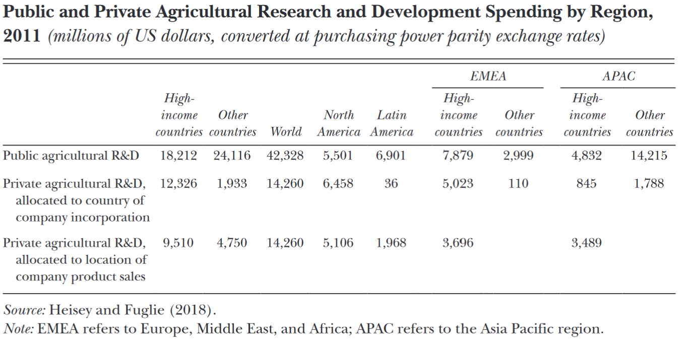 Africa Agriculture Research