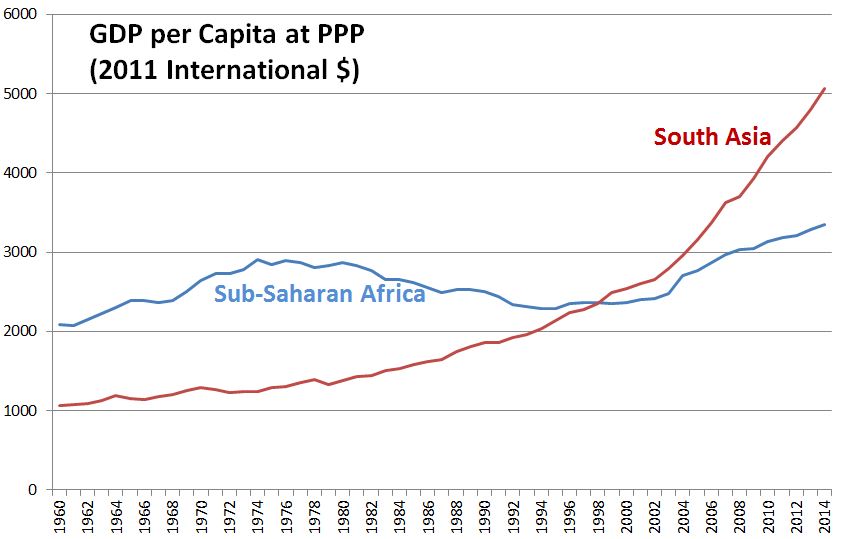 African and South Asian GDP