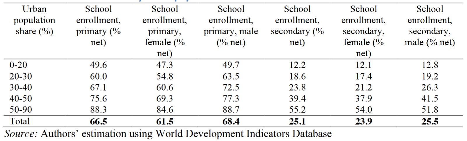 Africa Urbanization and Schooling