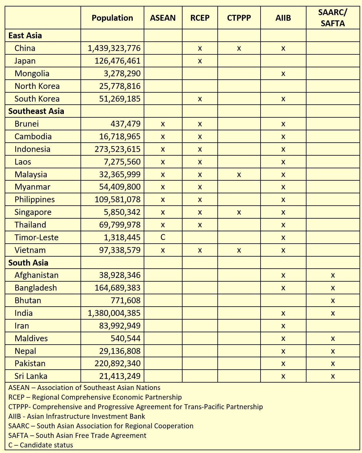 Asian Trade Organizations