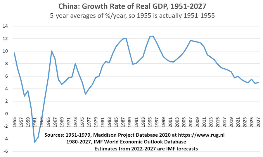 China GDP Growth