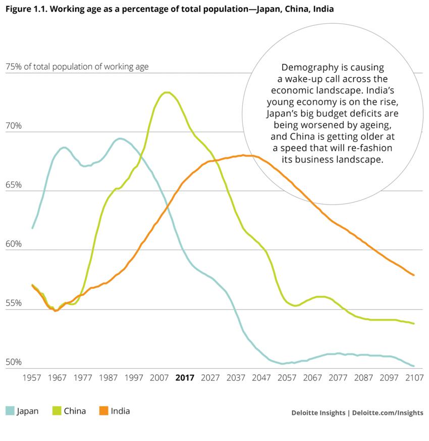 China Japan India Aging