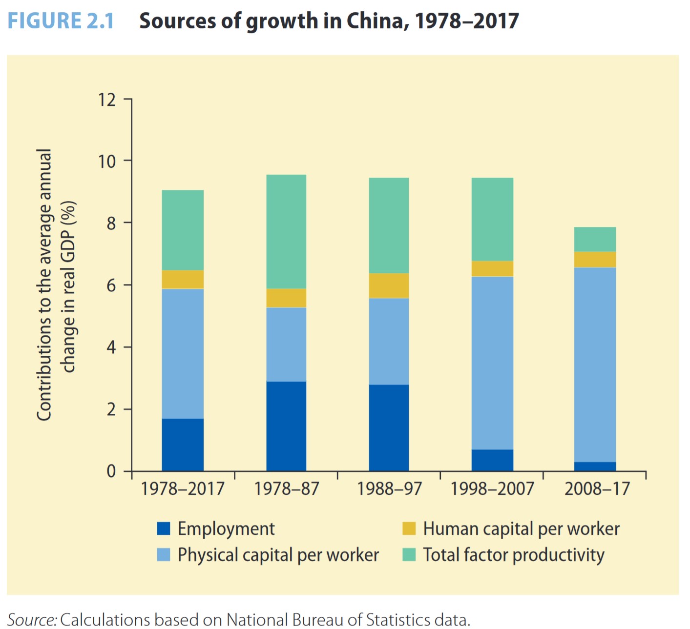 China Sources Of Growth 1978-2017