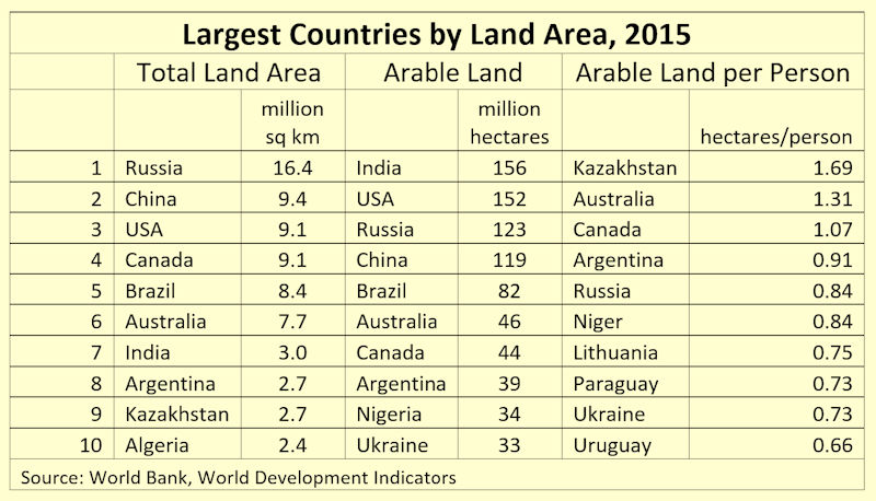 Countries by Land Size 2015