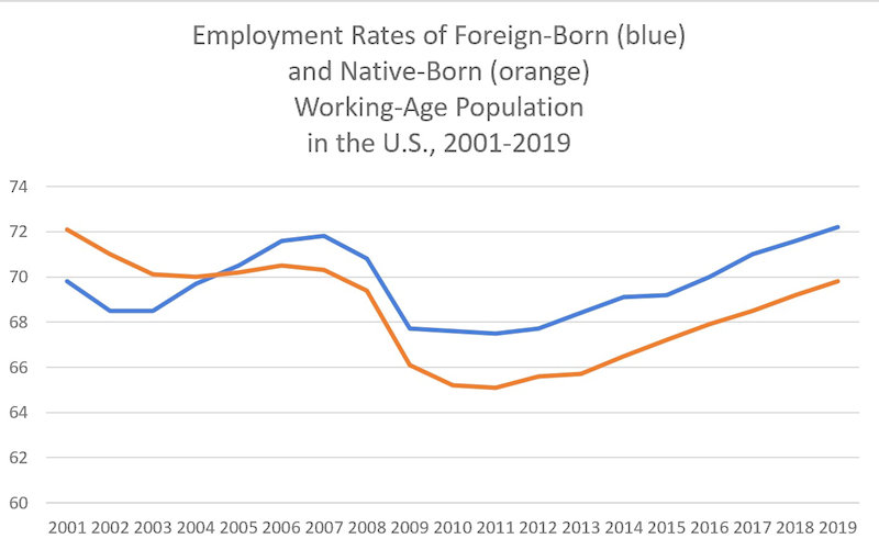 Employment Rates in the US
