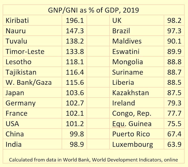 GNP % of GDP 2019