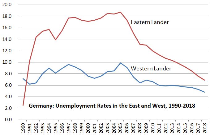 German Unemployment 1990 2018