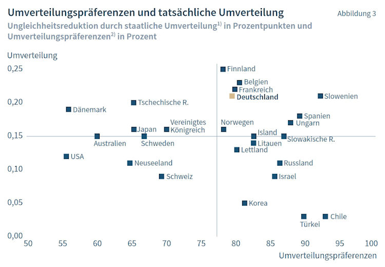 German Redistribution and Preference