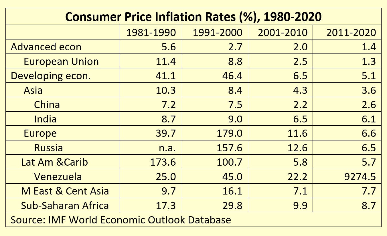 Inflation by regions, 1981-2020