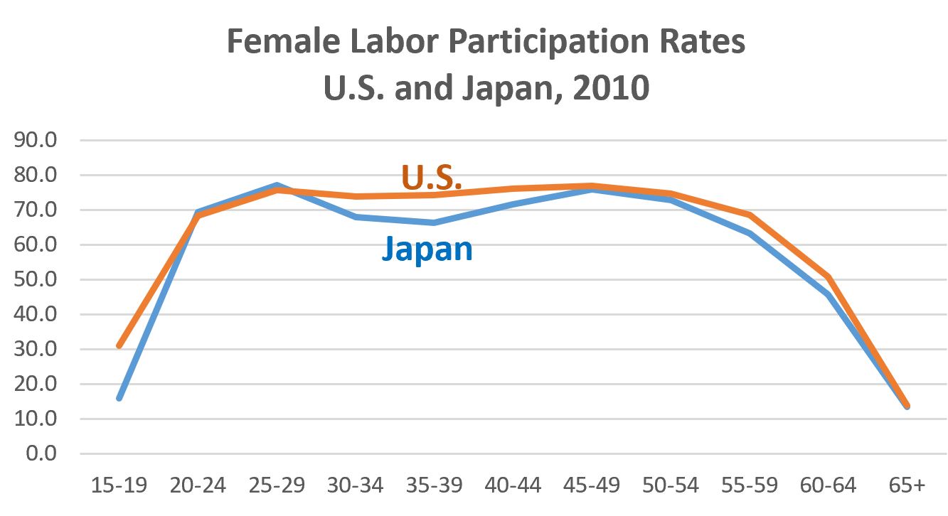 Japan US Female Labor Partic 2010