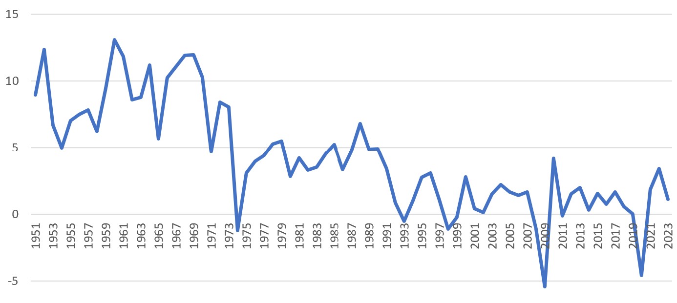 Japan Gdp Growth Chart