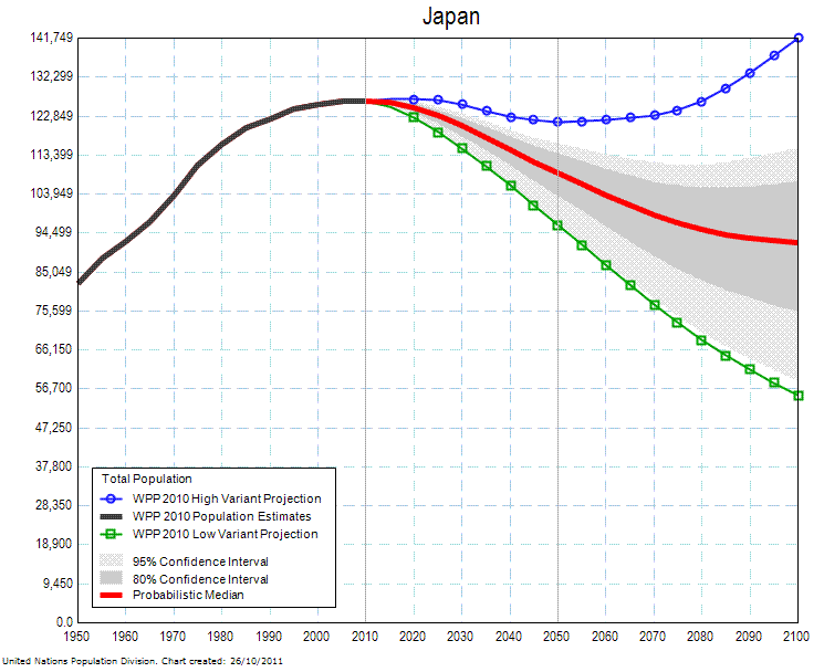 Japabn Population Forecasts