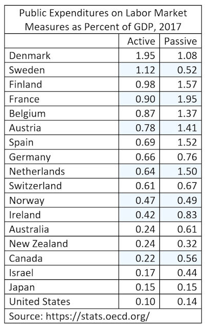 Labor Market Expenditures