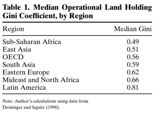 Land Holding Inequalities