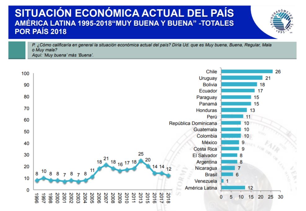 Latin American Economic Situation 2018
