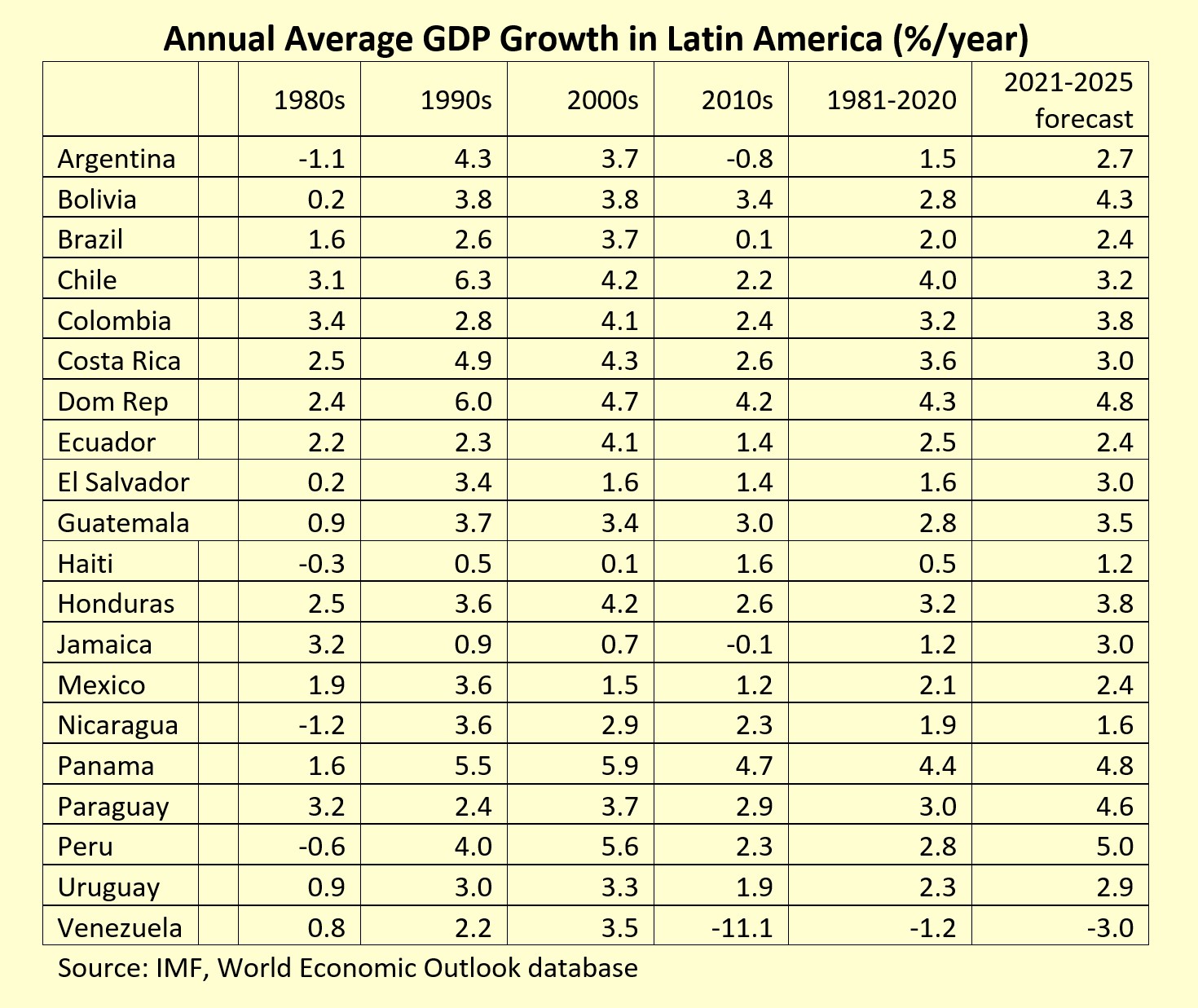 Latin America GDP Growth