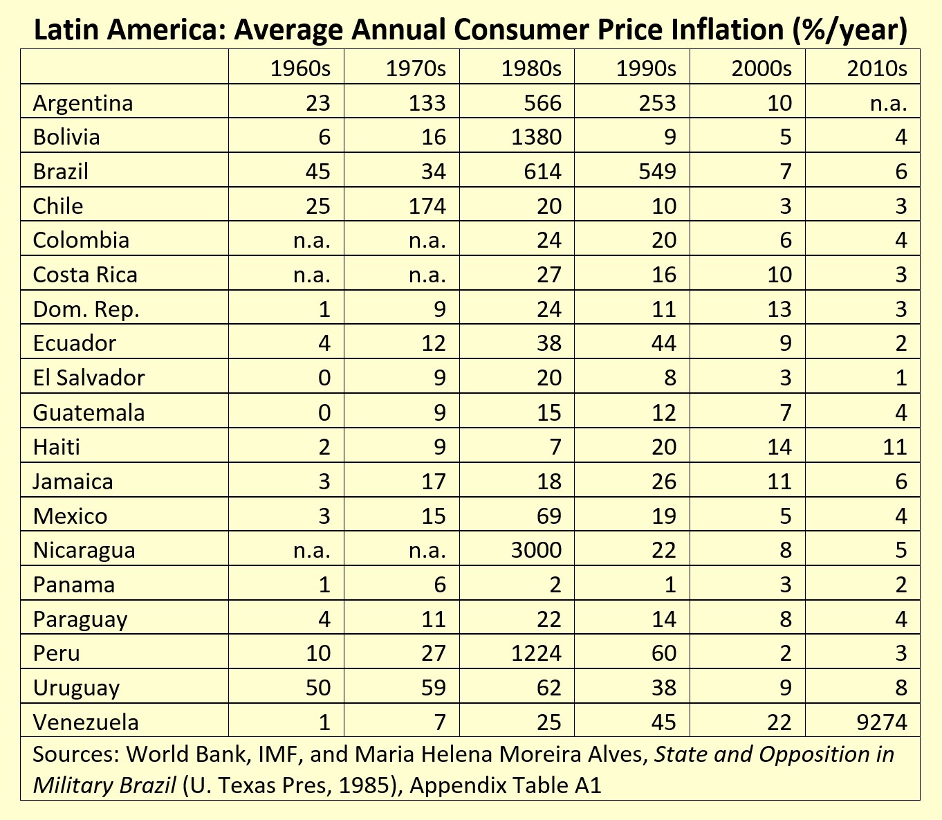 Latin Inflation through 2020
