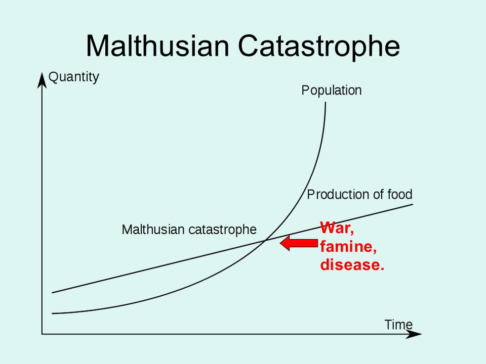 Graph showing exponential population growth and linear food production growth