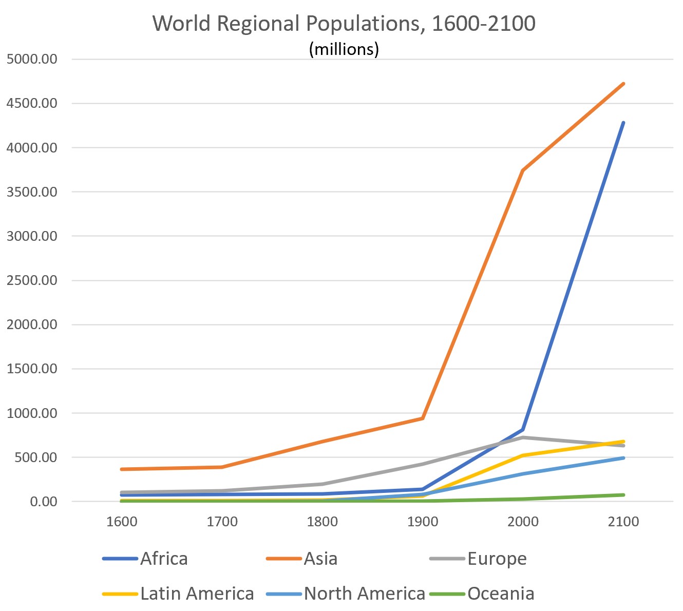 line graphs of growth of major regions