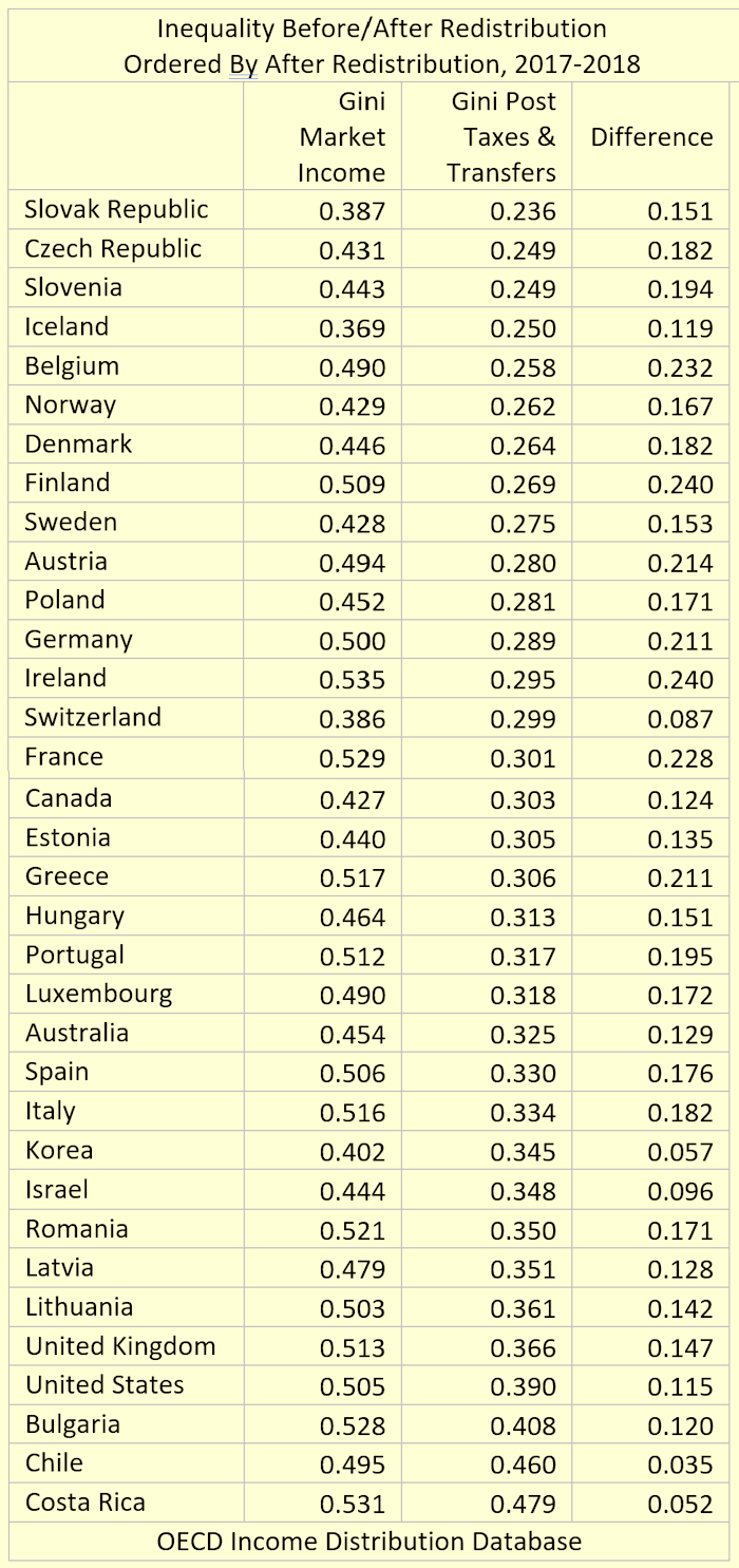 Income Distribution