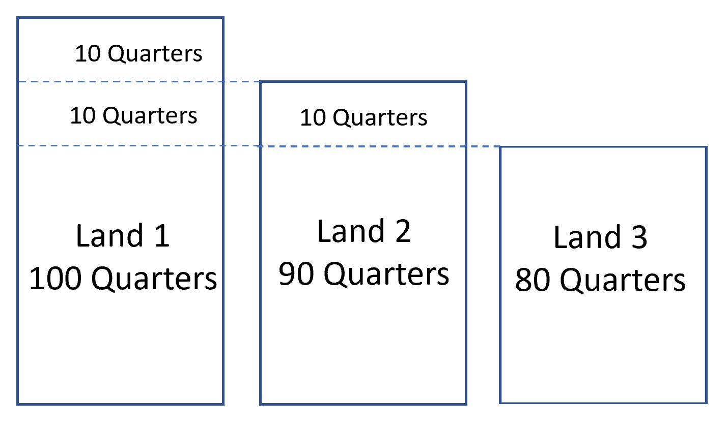 Diagram showing three boxes, one labeled Land 1, 100 quarters, another Land2, 90 quarters, another Land 3, 80 quarters. Dotted lines showing Land 1 is 10 larger than 2, and Land 2 is 10 larger than 3