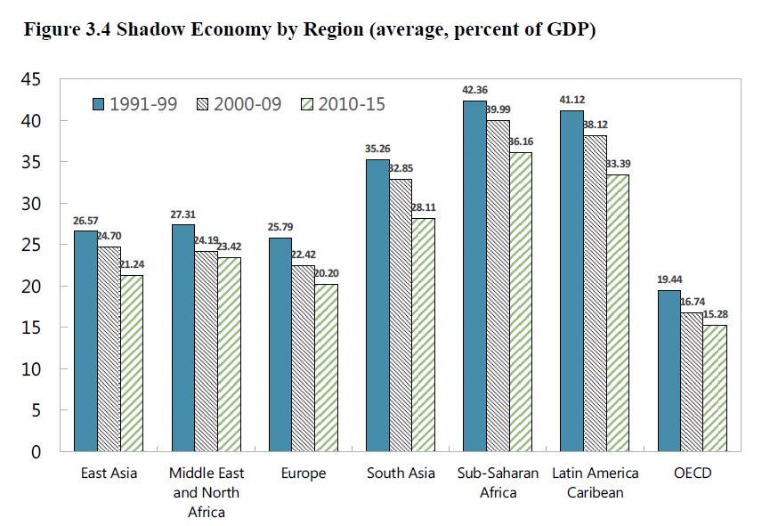 Shadow Economy By Region