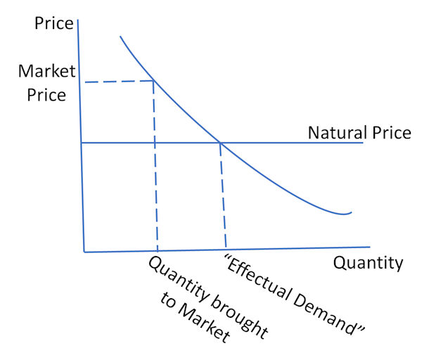 Diagram shwing the relationships between nartual price, market price, effectual demand and quantity brought to market in Smiths price theory