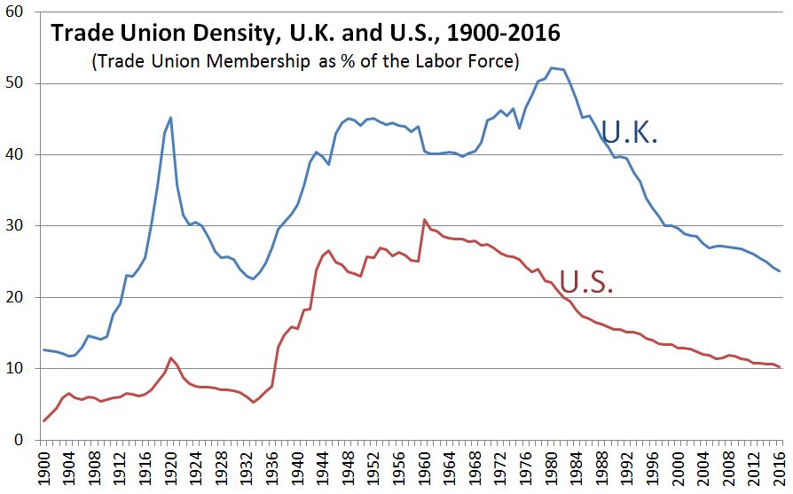 Uk US Union Density