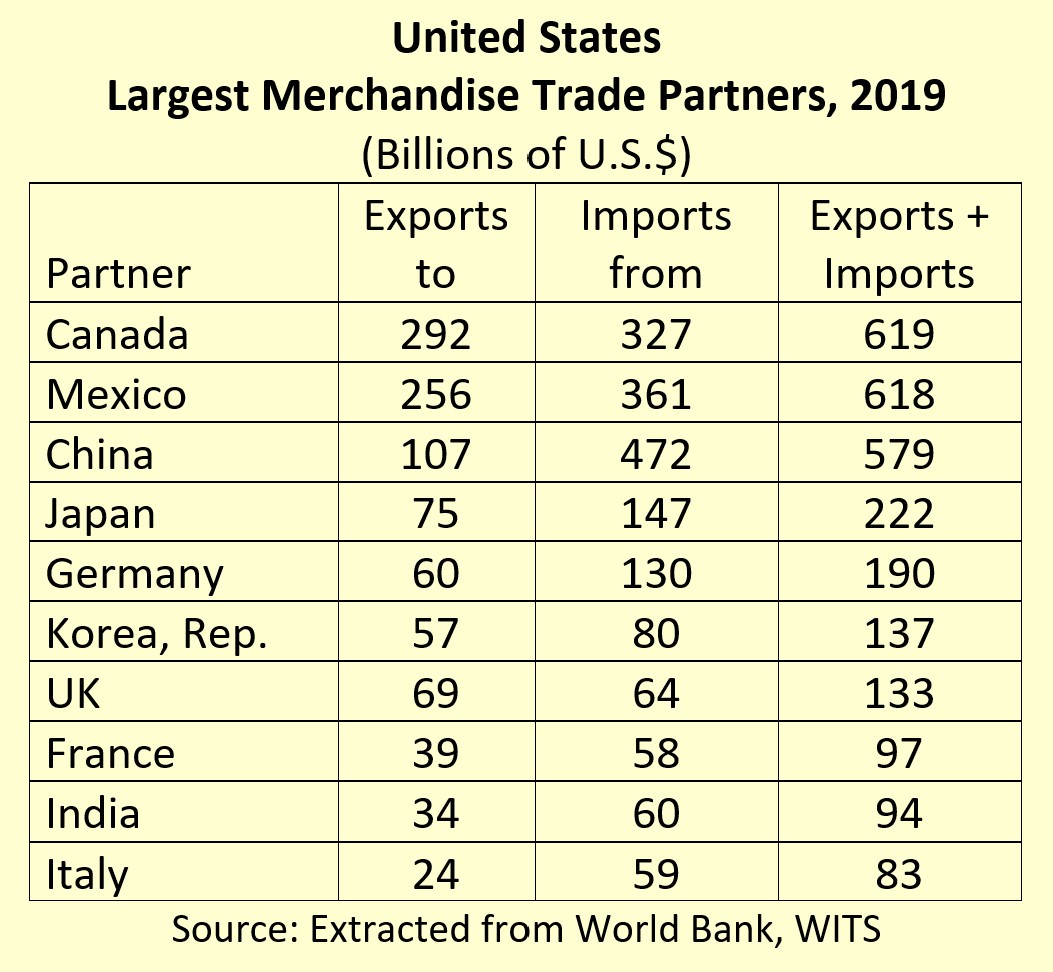 US Trade Partners