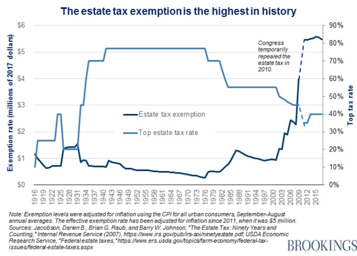U.S. Estate Tax Chart