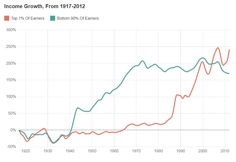 US Long Term Income Distribution
