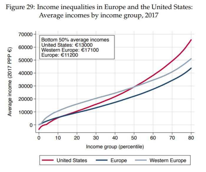 US and European Average Incomes
