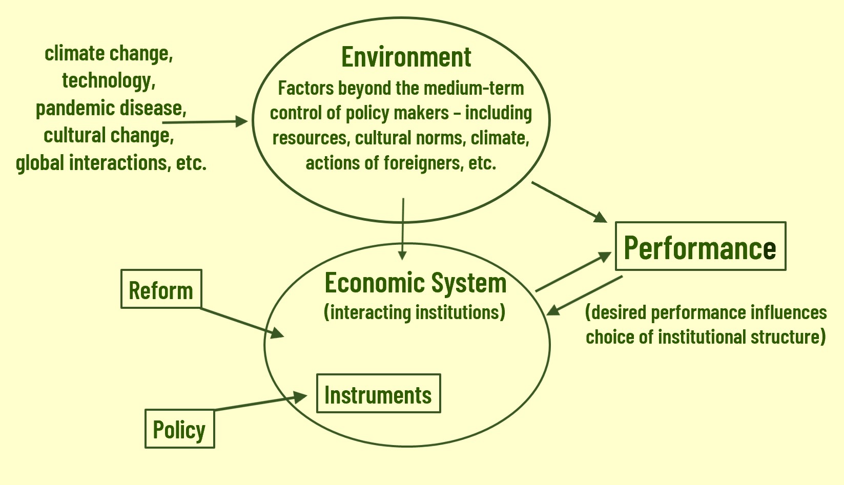 System Environment Performance