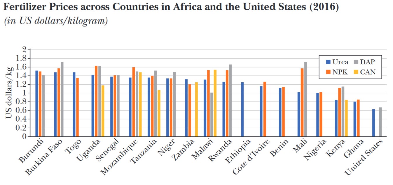 Africa Ferilizer Prices