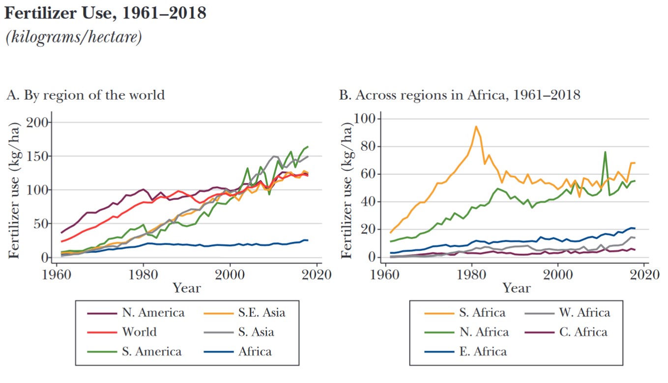 Africa Ferilizer Use