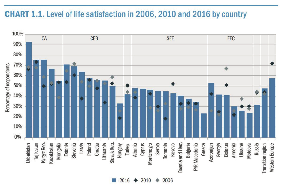 Central Eurasia Life Satisfaction