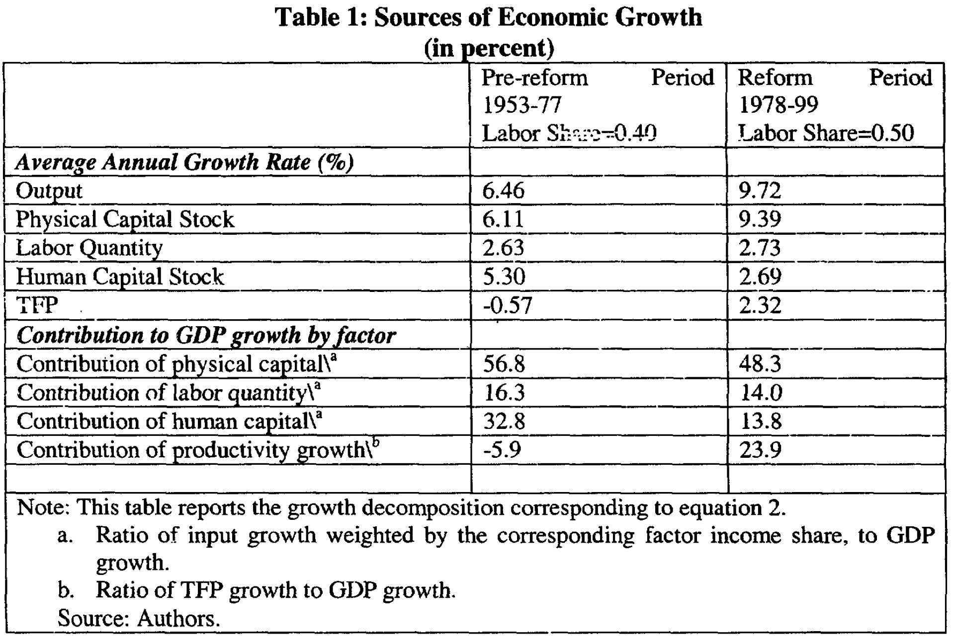 ChinaSourcesOfGrowth1953-1999