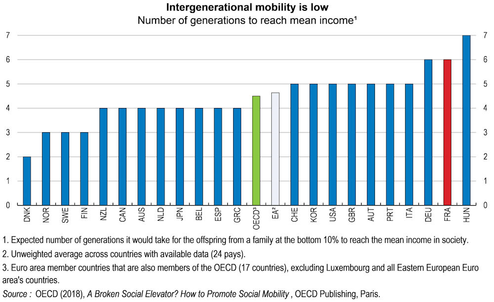 France Social Mobility