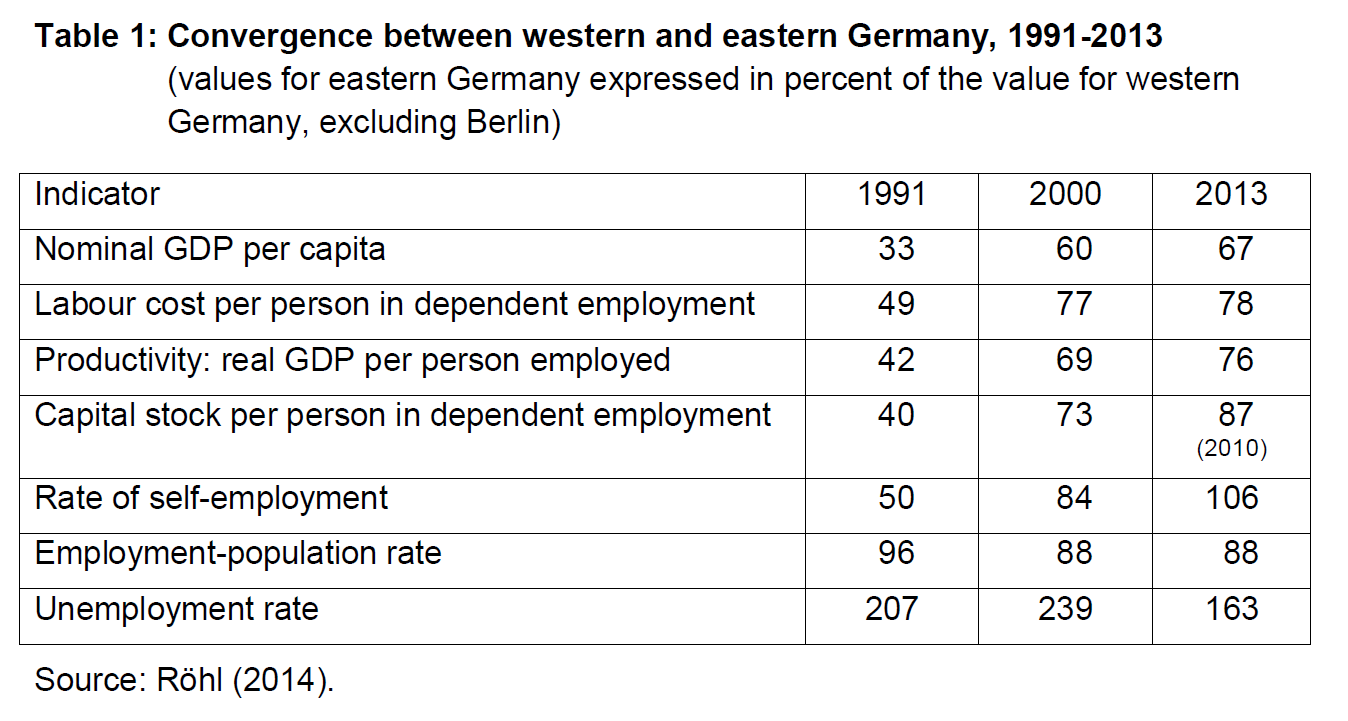 German Convergence