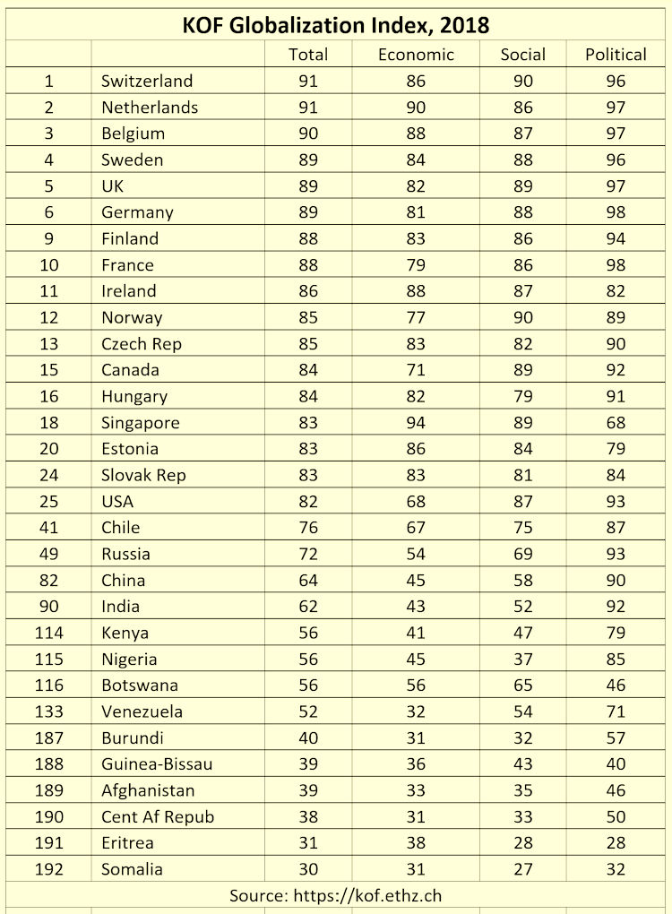 Globalization Index 2018