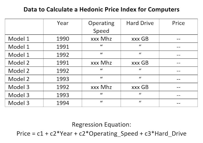 Hedonic Example