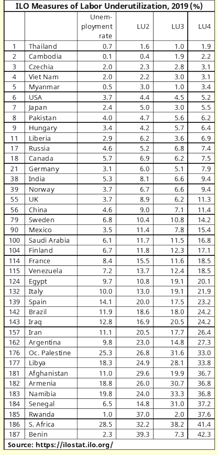 ILO Unemployment Measures