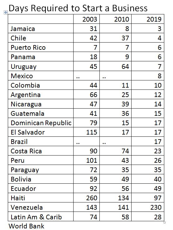 Latin America Days to Start Business