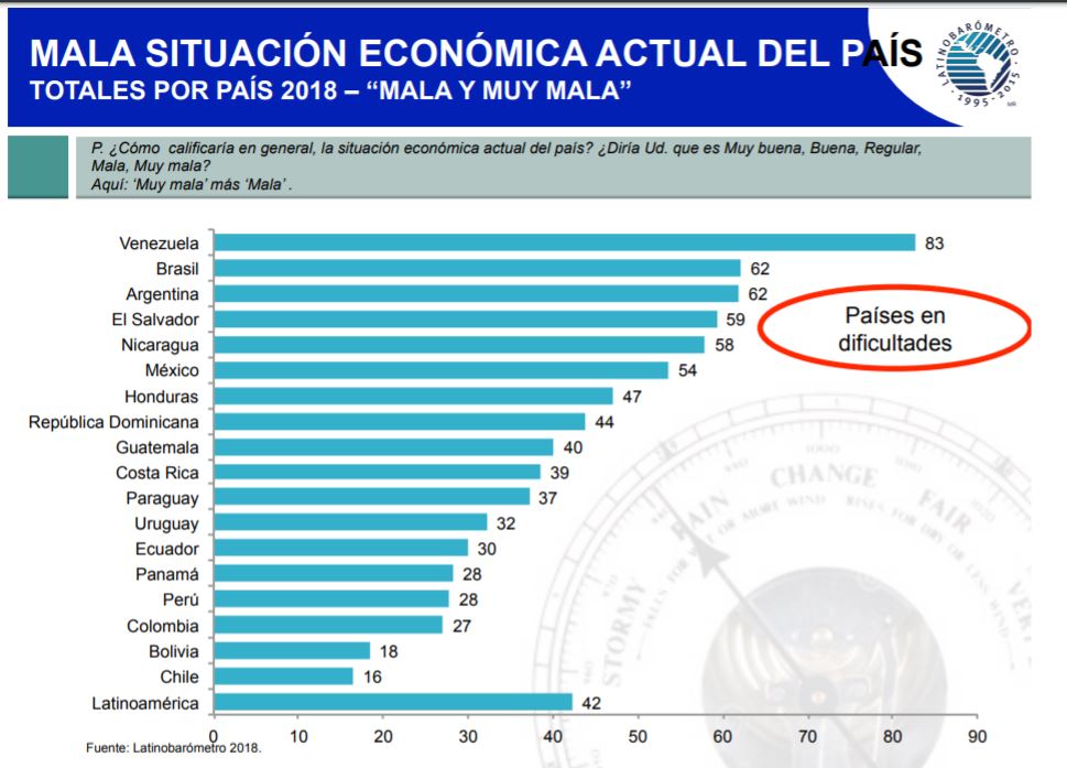 Latin American Bad Situation2018