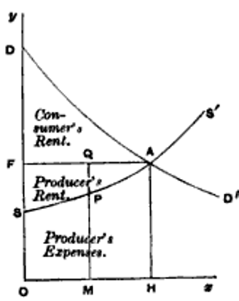 Consumer and Producer Surplus