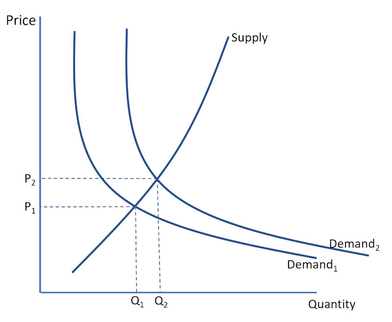 Increased Demand Eqilibrium